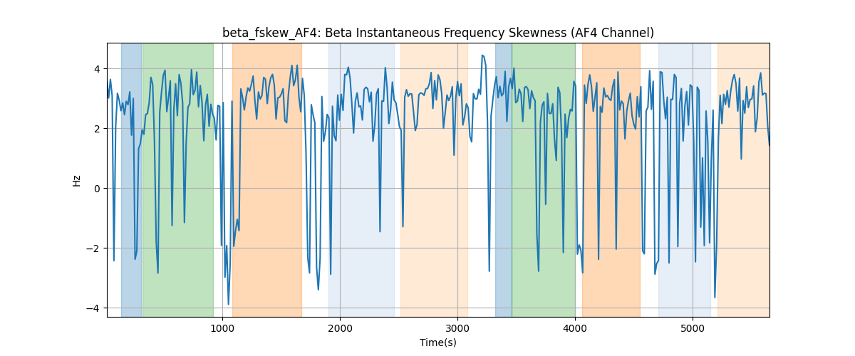 beta_fskew_AF4: Beta Instantaneous Frequency Skewness (AF4 Channel)