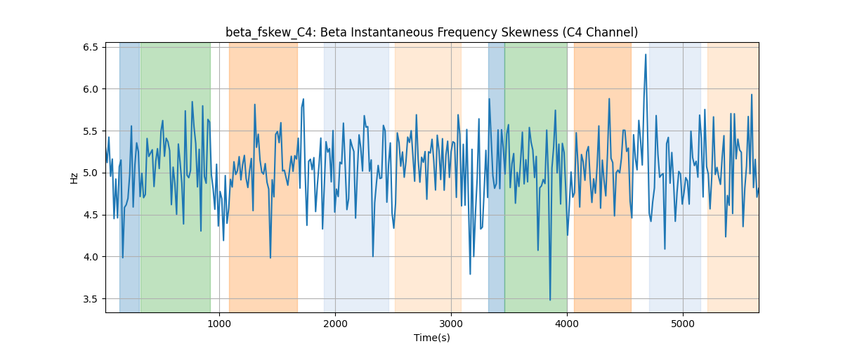 beta_fskew_C4: Beta Instantaneous Frequency Skewness (C4 Channel)