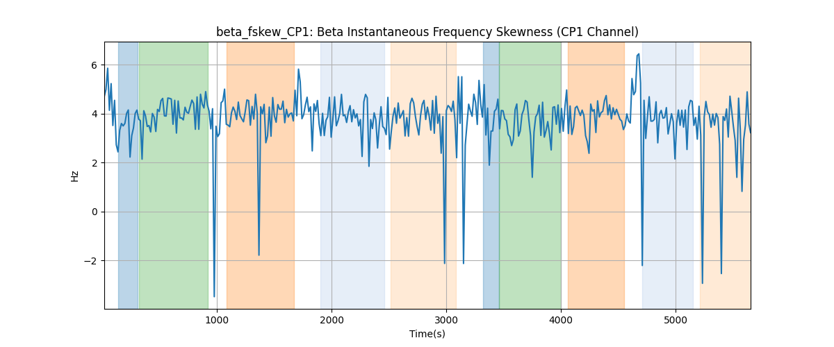 beta_fskew_CP1: Beta Instantaneous Frequency Skewness (CP1 Channel)