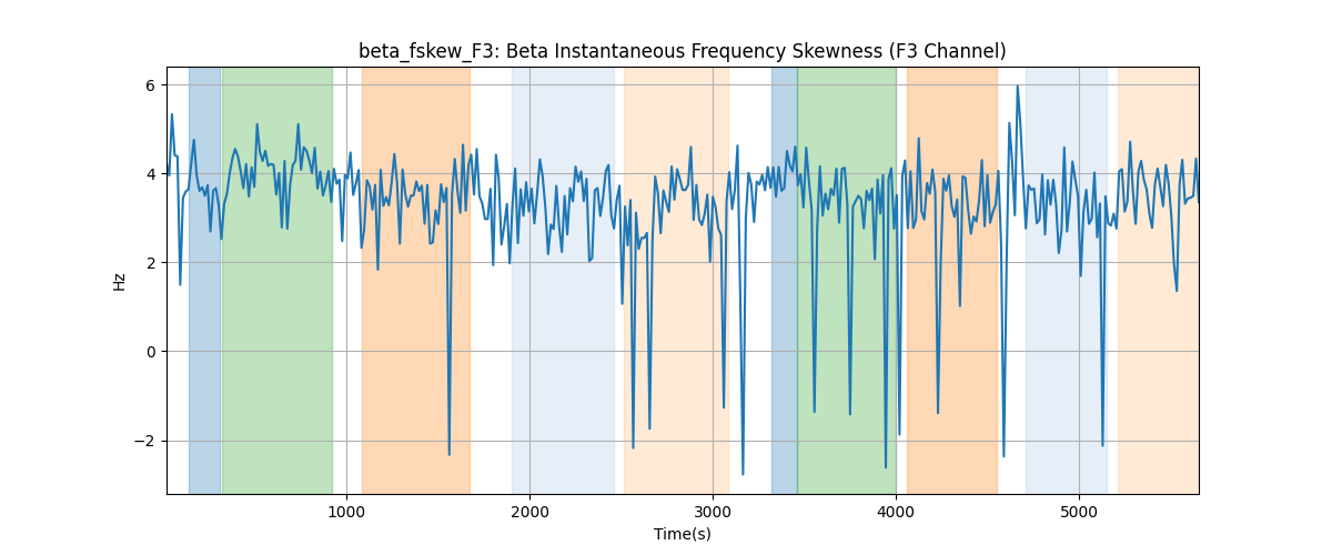 beta_fskew_F3: Beta Instantaneous Frequency Skewness (F3 Channel)