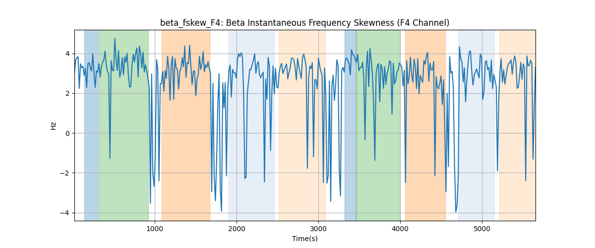 beta_fskew_F4: Beta Instantaneous Frequency Skewness (F4 Channel)