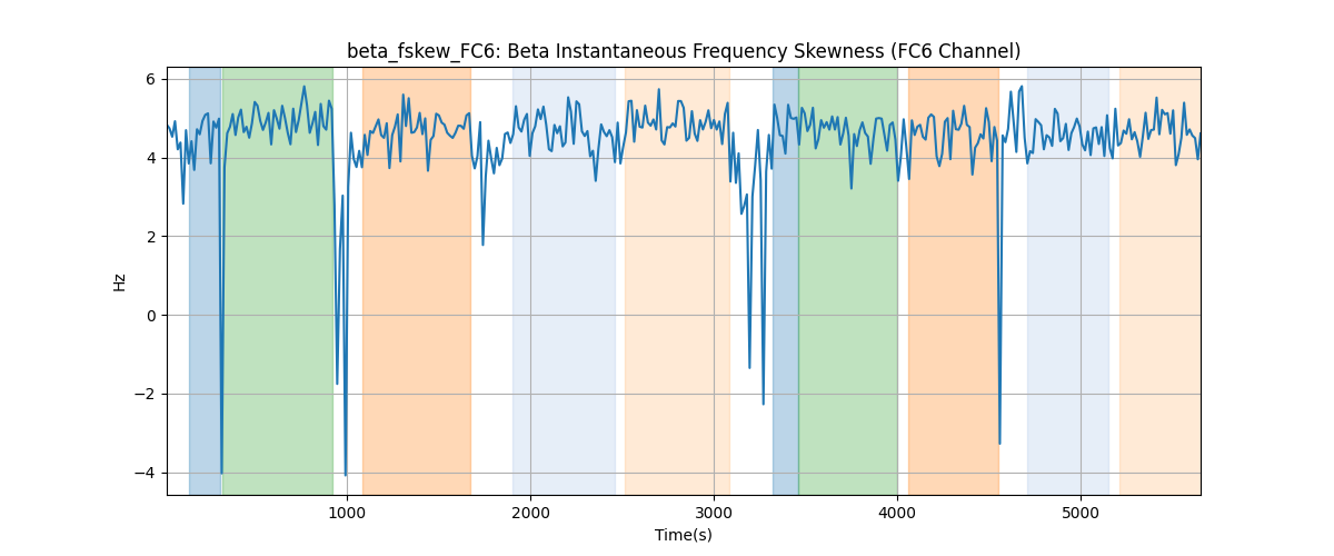 beta_fskew_FC6: Beta Instantaneous Frequency Skewness (FC6 Channel)