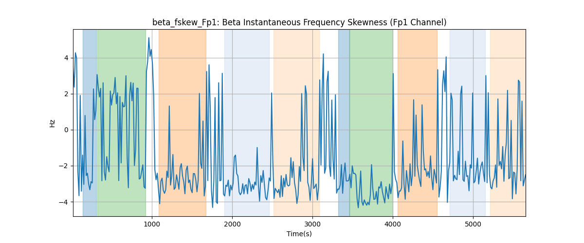 beta_fskew_Fp1: Beta Instantaneous Frequency Skewness (Fp1 Channel)