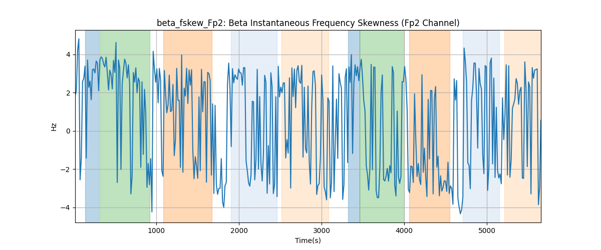 beta_fskew_Fp2: Beta Instantaneous Frequency Skewness (Fp2 Channel)