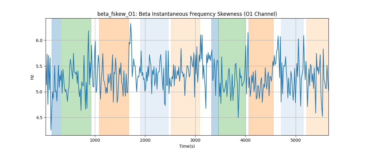 beta_fskew_O1: Beta Instantaneous Frequency Skewness (O1 Channel)