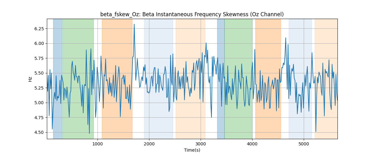 beta_fskew_Oz: Beta Instantaneous Frequency Skewness (Oz Channel)