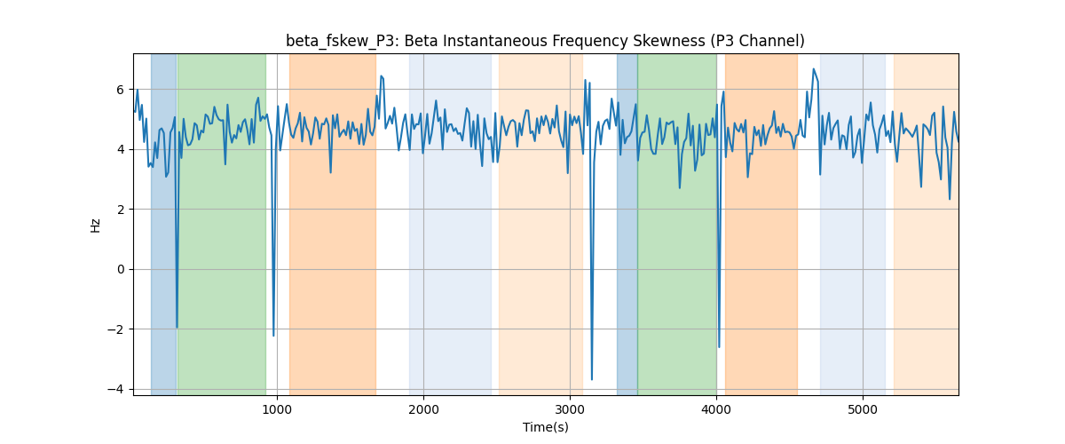 beta_fskew_P3: Beta Instantaneous Frequency Skewness (P3 Channel)