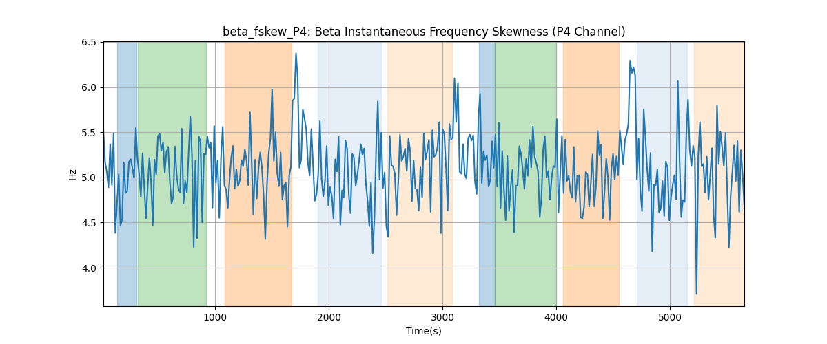 beta_fskew_P4: Beta Instantaneous Frequency Skewness (P4 Channel)