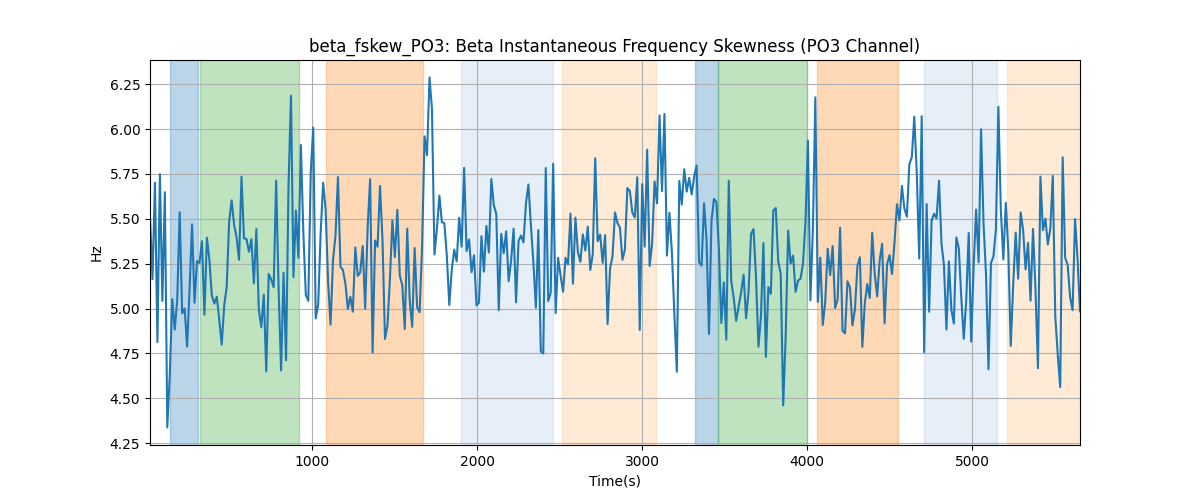 beta_fskew_PO3: Beta Instantaneous Frequency Skewness (PO3 Channel)