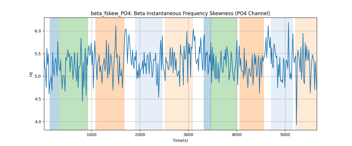 beta_fskew_PO4: Beta Instantaneous Frequency Skewness (PO4 Channel)