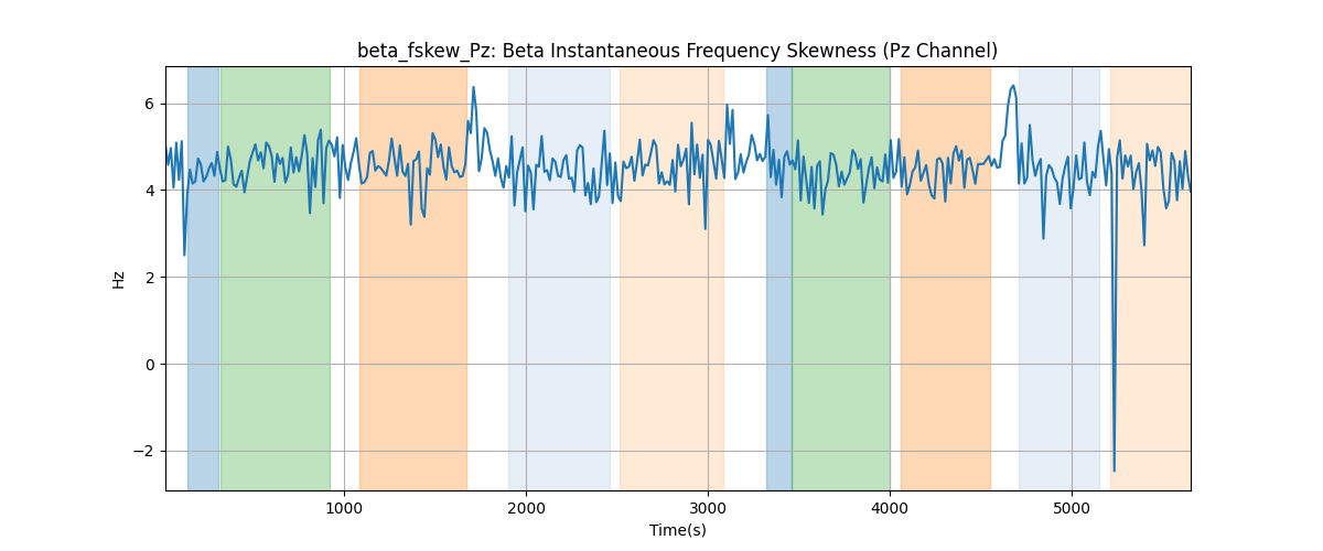 beta_fskew_Pz: Beta Instantaneous Frequency Skewness (Pz Channel)