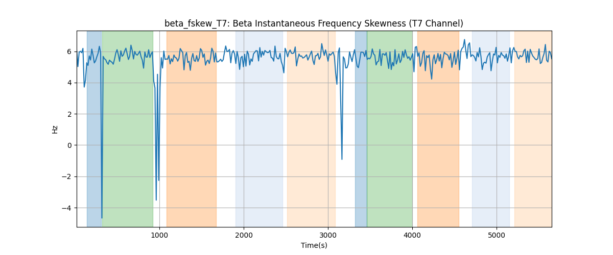 beta_fskew_T7: Beta Instantaneous Frequency Skewness (T7 Channel)