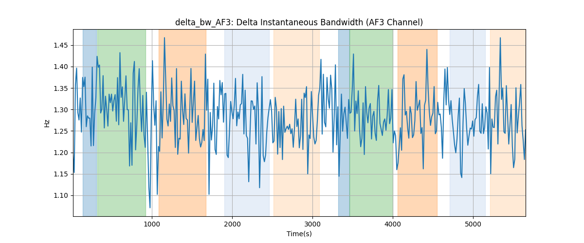 delta_bw_AF3: Delta Instantaneous Bandwidth (AF3 Channel)