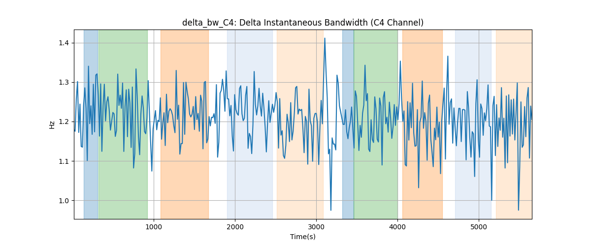 delta_bw_C4: Delta Instantaneous Bandwidth (C4 Channel)