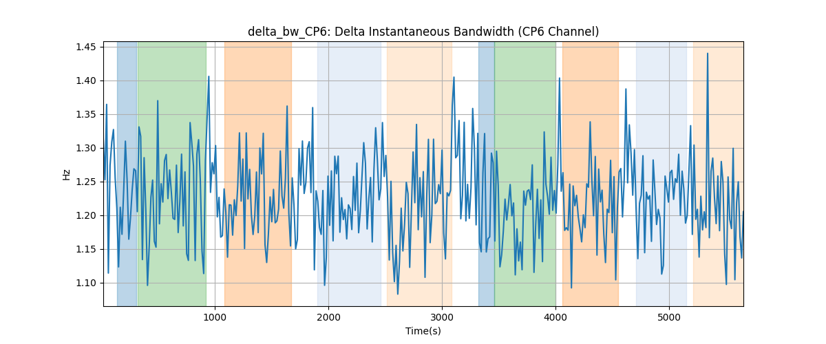 delta_bw_CP6: Delta Instantaneous Bandwidth (CP6 Channel)