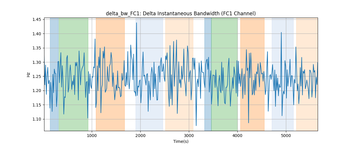 delta_bw_FC1: Delta Instantaneous Bandwidth (FC1 Channel)