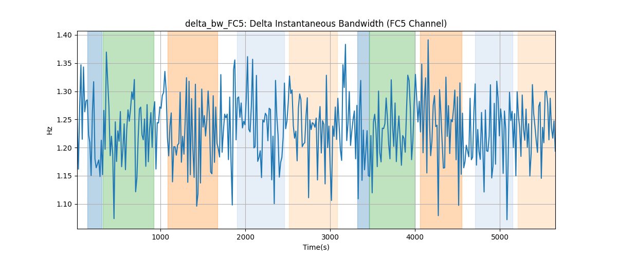 delta_bw_FC5: Delta Instantaneous Bandwidth (FC5 Channel)