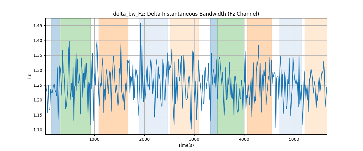 delta_bw_Fz: Delta Instantaneous Bandwidth (Fz Channel)