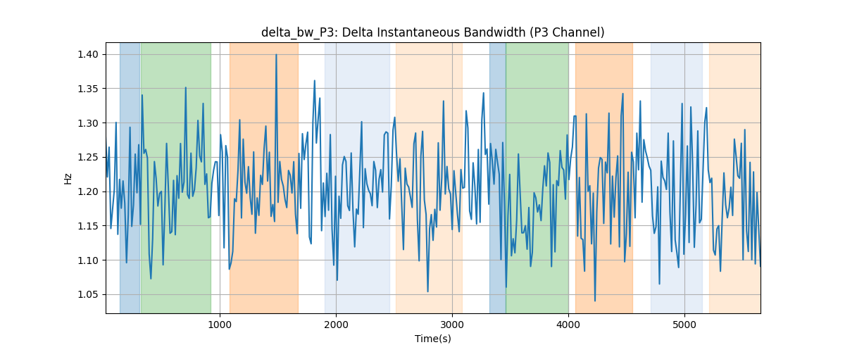 delta_bw_P3: Delta Instantaneous Bandwidth (P3 Channel)