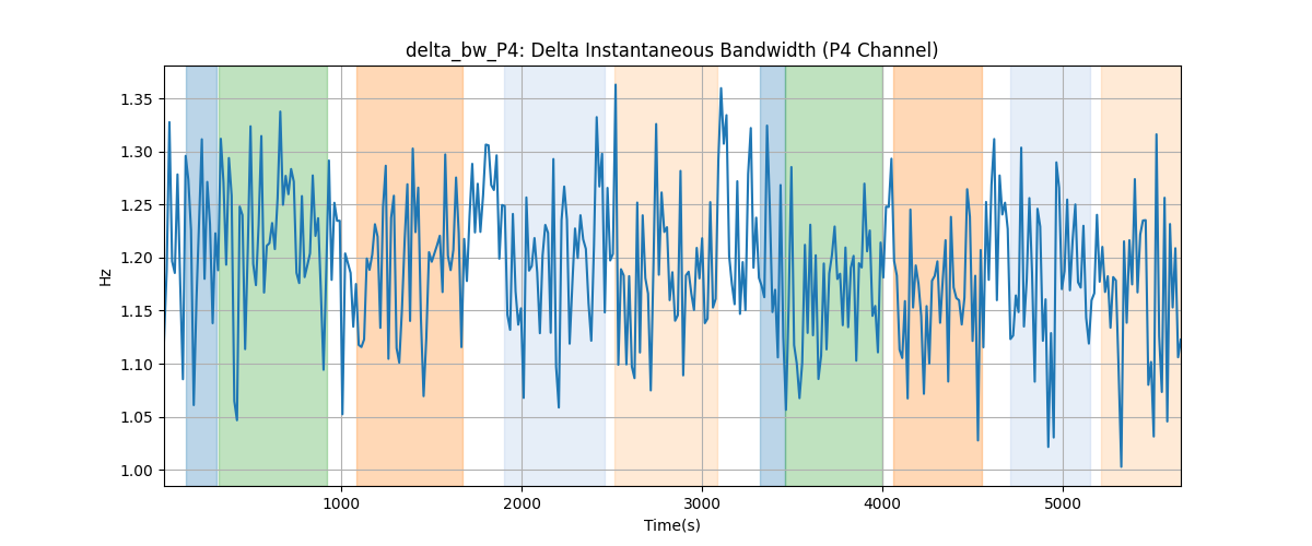 delta_bw_P4: Delta Instantaneous Bandwidth (P4 Channel)