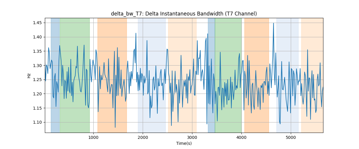 delta_bw_T7: Delta Instantaneous Bandwidth (T7 Channel)