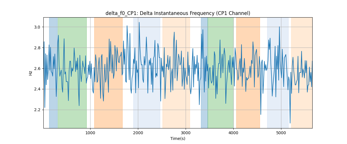 delta_f0_CP1: Delta Instantaneous Frequency (CP1 Channel)