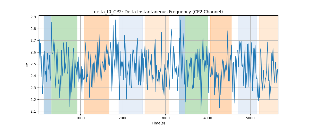 delta_f0_CP2: Delta Instantaneous Frequency (CP2 Channel)