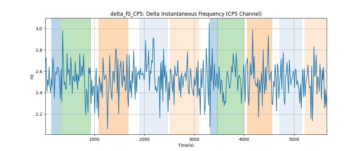 delta_f0_CP5: Delta Instantaneous Frequency (CP5 Channel)