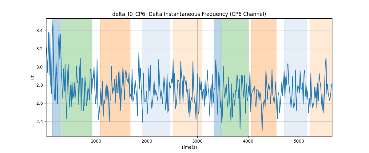 delta_f0_CP6: Delta Instantaneous Frequency (CP6 Channel)