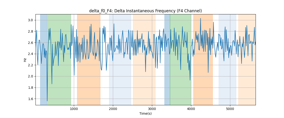 delta_f0_F4: Delta Instantaneous Frequency (F4 Channel)