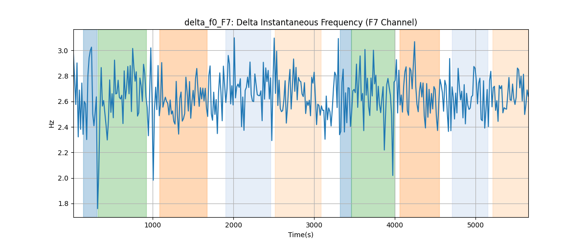 delta_f0_F7: Delta Instantaneous Frequency (F7 Channel)