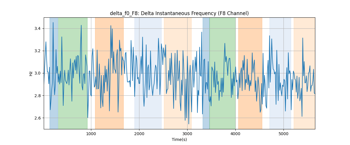 delta_f0_F8: Delta Instantaneous Frequency (F8 Channel)