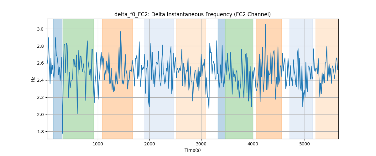 delta_f0_FC2: Delta Instantaneous Frequency (FC2 Channel)