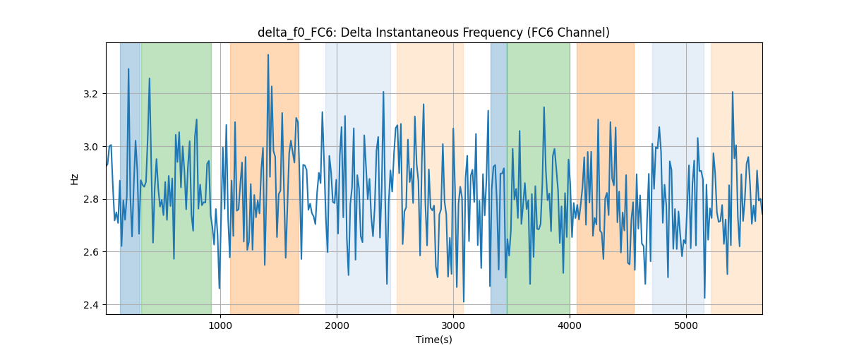 delta_f0_FC6: Delta Instantaneous Frequency (FC6 Channel)