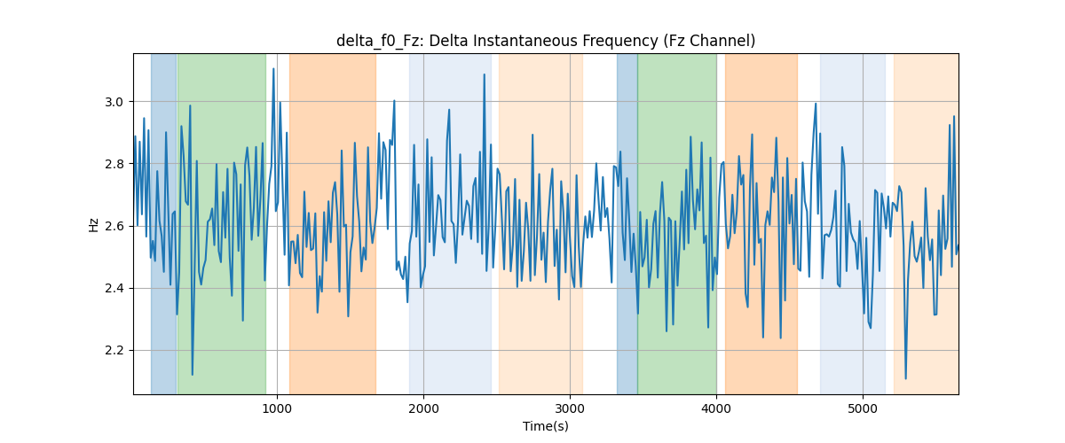 delta_f0_Fz: Delta Instantaneous Frequency (Fz Channel)