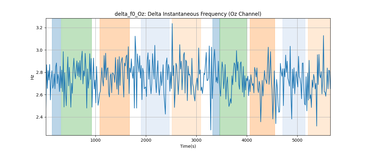 delta_f0_Oz: Delta Instantaneous Frequency (Oz Channel)