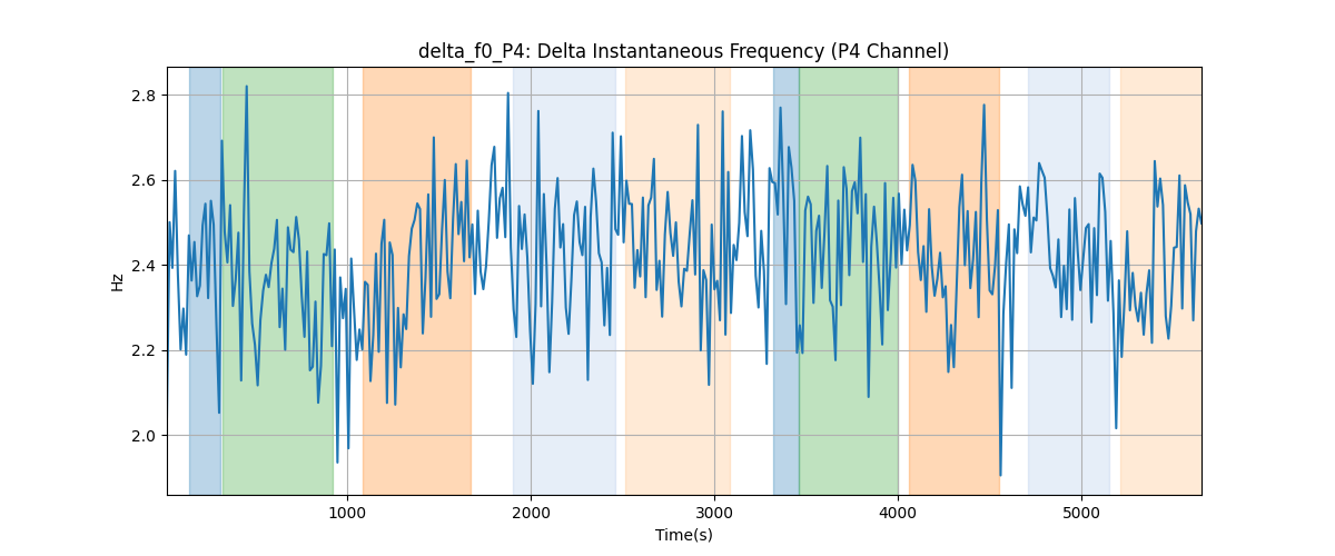 delta_f0_P4: Delta Instantaneous Frequency (P4 Channel)