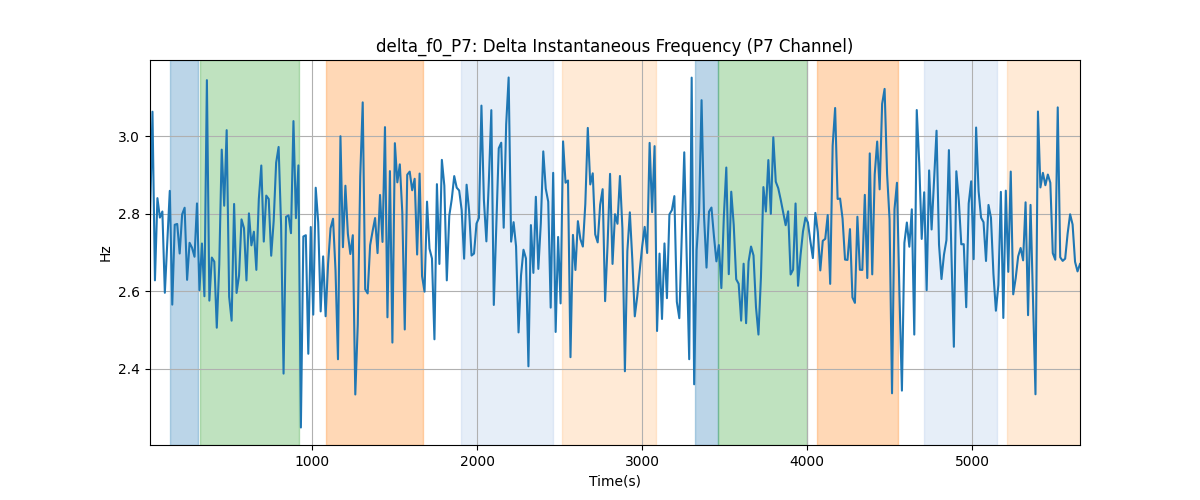 delta_f0_P7: Delta Instantaneous Frequency (P7 Channel)