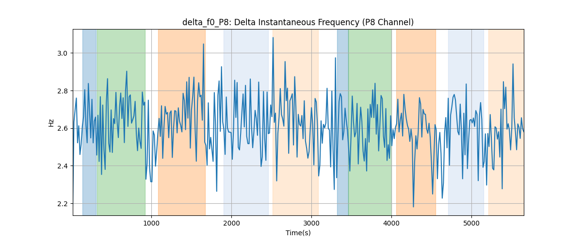 delta_f0_P8: Delta Instantaneous Frequency (P8 Channel)