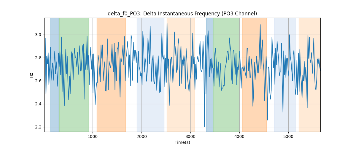 delta_f0_PO3: Delta Instantaneous Frequency (PO3 Channel)