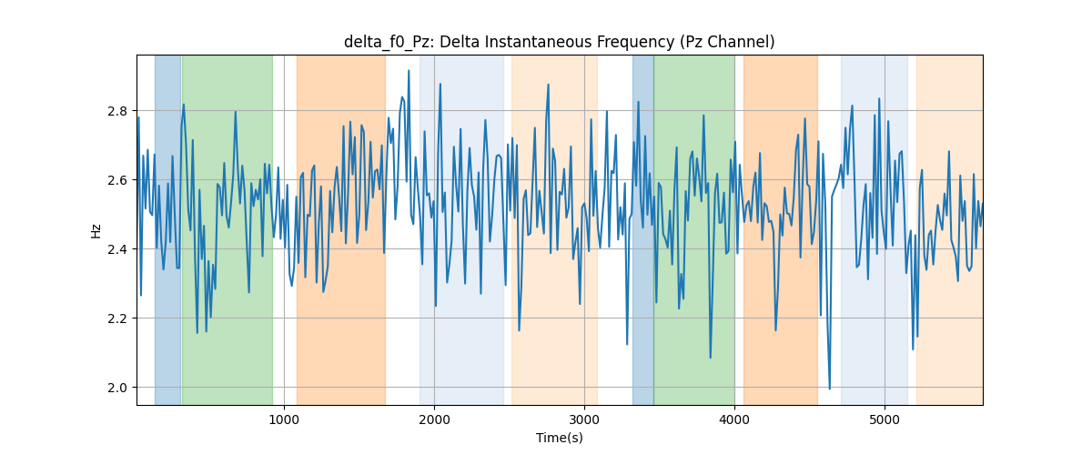 delta_f0_Pz: Delta Instantaneous Frequency (Pz Channel)