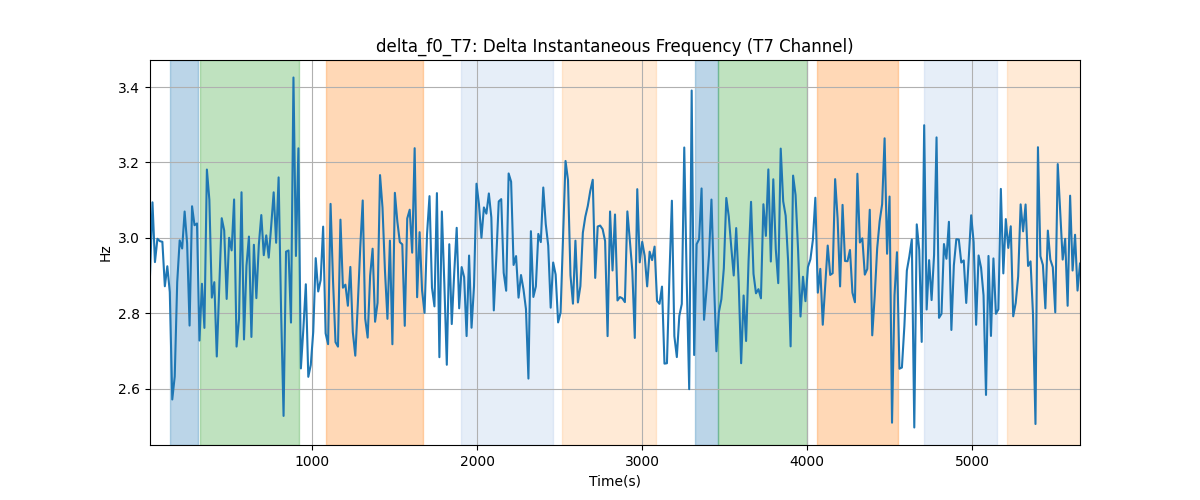 delta_f0_T7: Delta Instantaneous Frequency (T7 Channel)