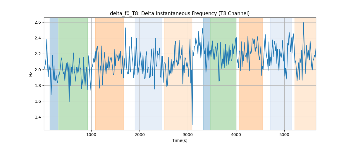 delta_f0_T8: Delta Instantaneous Frequency (T8 Channel)