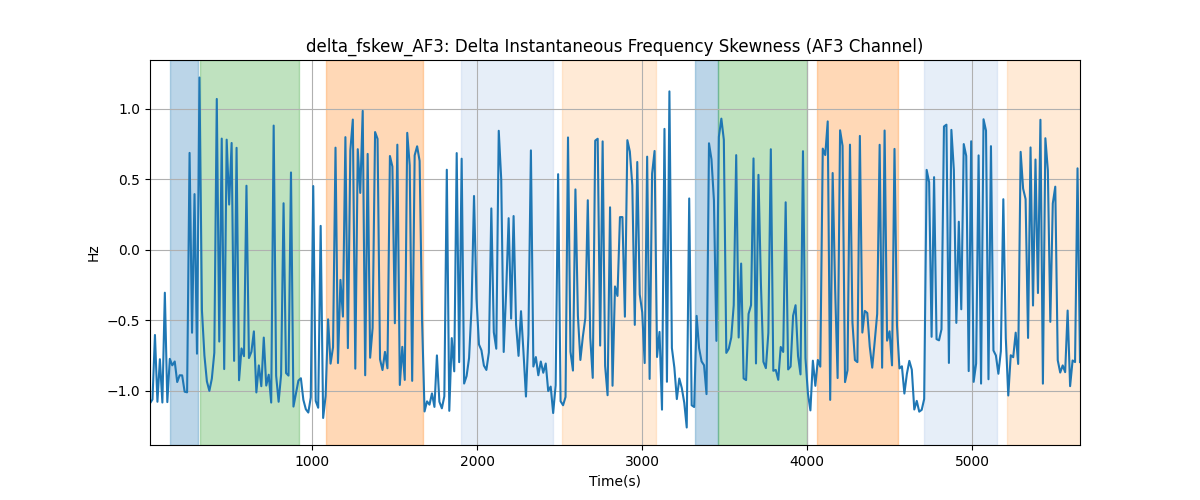 delta_fskew_AF3: Delta Instantaneous Frequency Skewness (AF3 Channel)