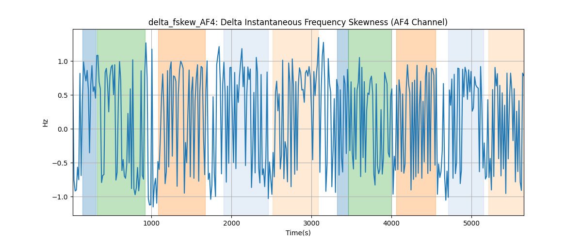 delta_fskew_AF4: Delta Instantaneous Frequency Skewness (AF4 Channel)