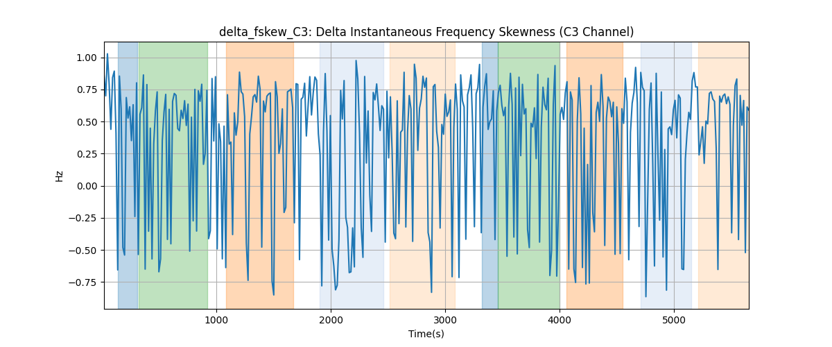 delta_fskew_C3: Delta Instantaneous Frequency Skewness (C3 Channel)