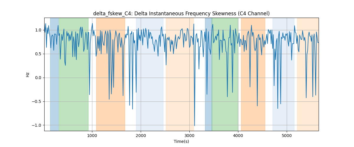 delta_fskew_C4: Delta Instantaneous Frequency Skewness (C4 Channel)