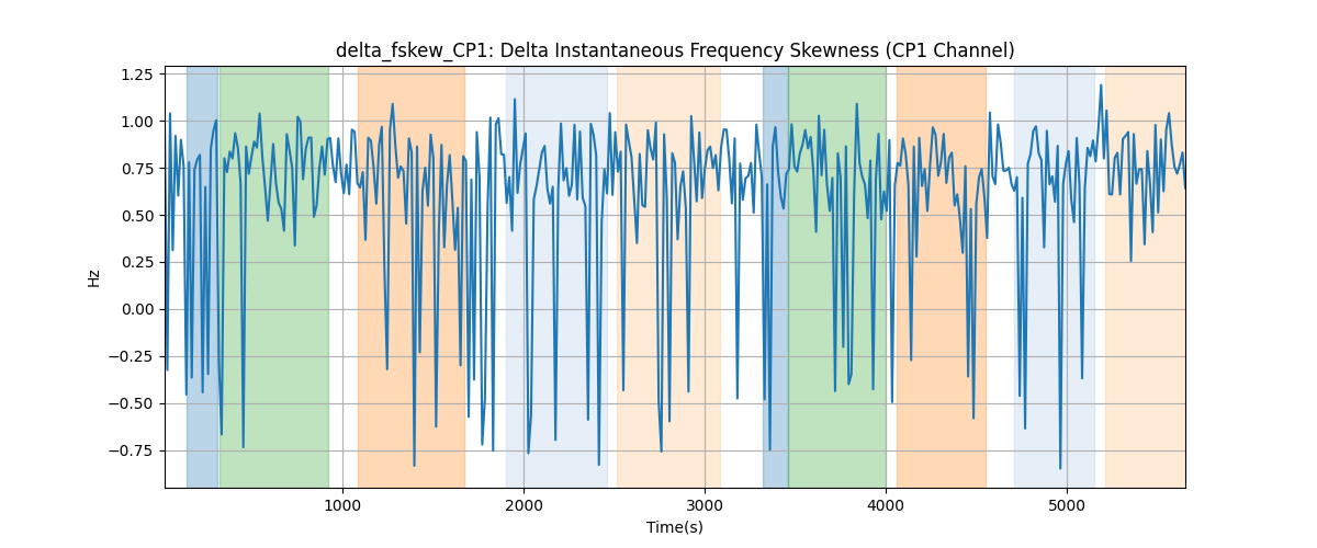 delta_fskew_CP1: Delta Instantaneous Frequency Skewness (CP1 Channel)