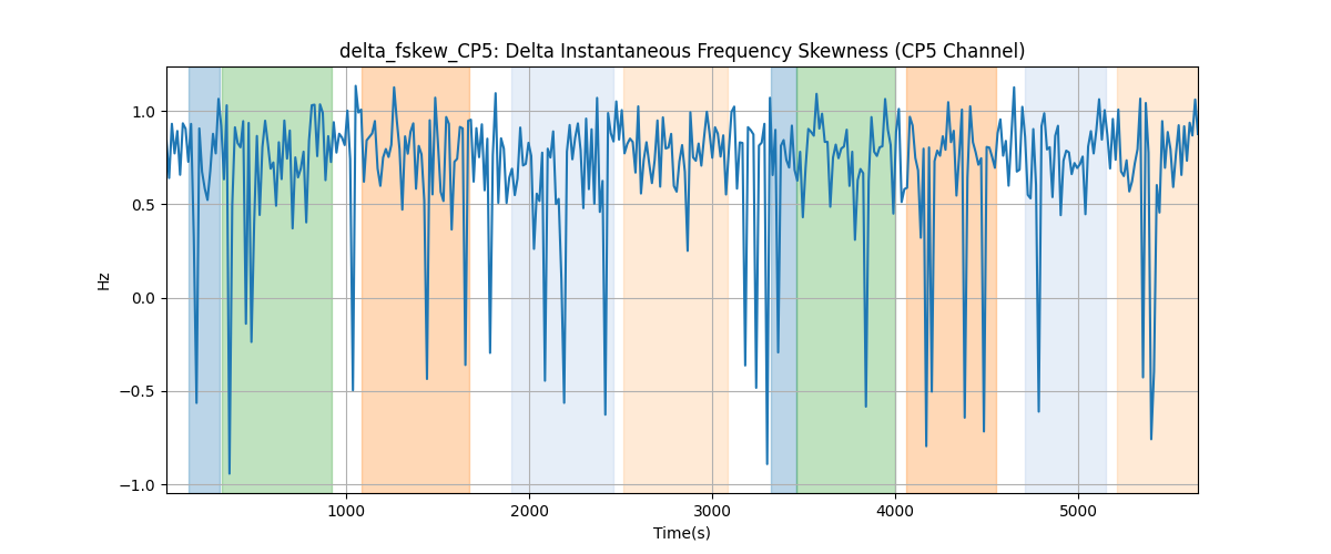 delta_fskew_CP5: Delta Instantaneous Frequency Skewness (CP5 Channel)