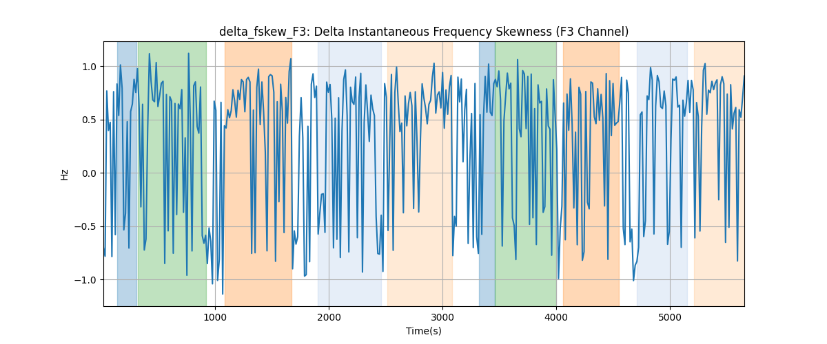 delta_fskew_F3: Delta Instantaneous Frequency Skewness (F3 Channel)